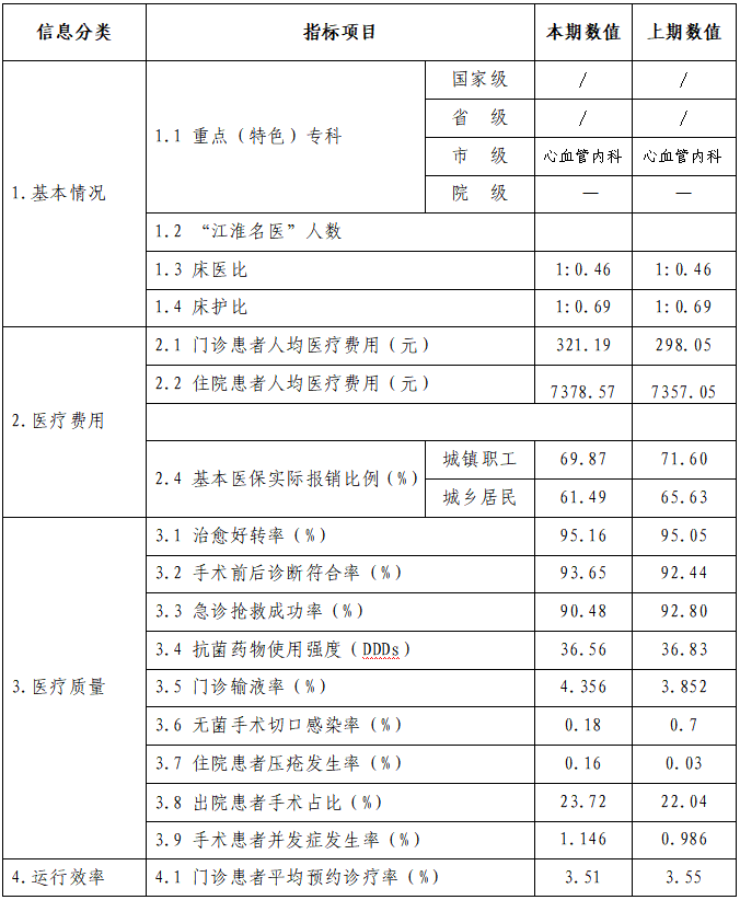 安徽省医疗服务信息社会公开内容（2026年第一季度）
